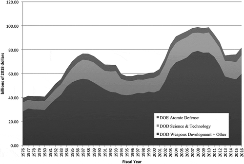 Figure 1. U.S. defense R&D budget authority, 1976–2016 (constant dollars)