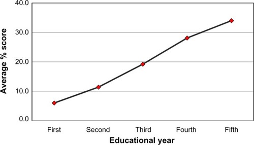 Figure 1 Average yearly progress among medical education years for all students participating in the progress test in 2014 in Saudi Arabia.