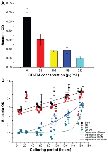 Figure 8 Bactericidal effect assay. (A) Semiquantitative bacteria growth inhibition assay in 2 mL broth in the presence of cyclodextrin-erythromycin with gradient concentrations (53, 106, 159, and 212 μg/mL) for 24 hours, respectively. (B) Semiquantitative bacteria growth inhibition assay in 2 mL broth in the presence of erythromycin 64 μg/mL, cyclodextrin 148 μg/mL, and cyclodextrin-EM 212 μg/mL at predetermined time points, respectively.Notes: All dots were exponentially fitted; P < 0.05 related to 0 versus 159 and 212 μg/mL; n = 4.Abbreviations: CD, cyclodextrin; EM, erythromycin.