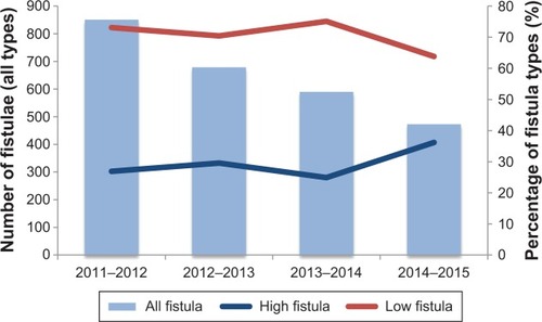 Figure 3 Combined bar and line charts demonstrating declining incidence of new obstetric fistula cases presenting to Hamlin Fistula Ethiopia 2011–2015 and the changing presentation of low and high fistulae.