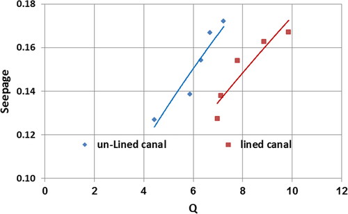 Figure 12. Relationship between flow rate and seepage using the Molethwerth method.