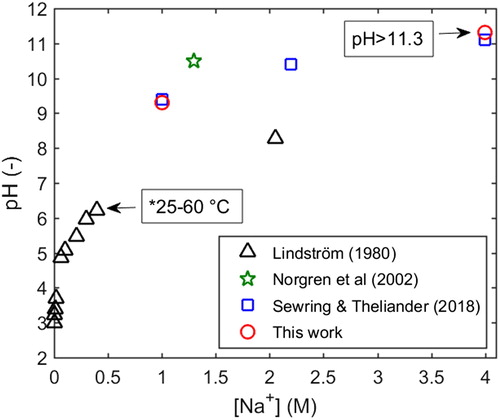 Figure 2. Collection of data on the CCC/onset of precipitation (particles of sizes ≥1 μm). Black triangles: no mixing, 25 °C, lignin concentration 0.1 g/L.[Citation16] Green star: no mixing, 70 °C, lignin concentration 0.3-3.3 g / L [25]. Blue squares: mixing 150 rpm, 45 °C, Lignin concentration 130 g /L.[Citation35] Red circles (see this work). *This data point is valid at 25–60 °C.