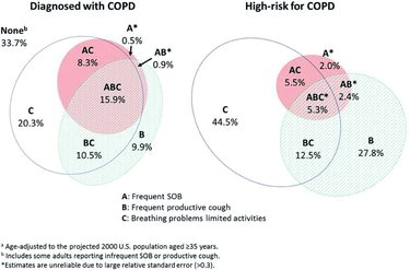 Figure 1.  Age-adjusteda prevalence of respiratory symptoms among South Carolina adults aged ≥ 35 years diagnosed with or at high-risk for COPD-BRFSS, 2012
