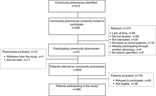 Figure 1 Recruitment of pharmacies and patients.