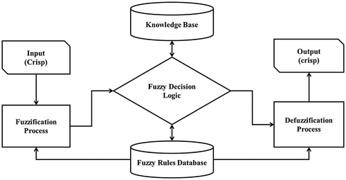 Figure 1. Implementation the fuzzy decision-making system.