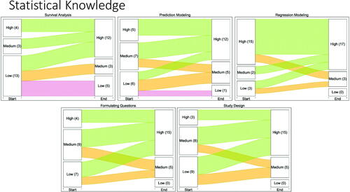 Fig. 3 Alluvial plots of survey responses related to the “Statistical Knowledge” domain given by 20 QSURE fellows for initial perceived level of competency (from baseline survey) and final perceived level of competency (from end-of-program survey). Two students did not provide perceived level of competency for prediction modeling.