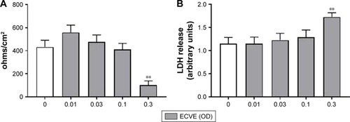 Figure 1 The effect of ECVE and CSE on the toxicity of Calu-3 cells. Calu-3 cells (n=6) were exposed to ECVE (0.01–0.3 OD; A, B) or CSE (0.01–0.3 OD; C, D) for 24 hours before TEER (A, C) and LDH release (B, D) were measured. **Significant difference compared to untreated cells where p<0.01.