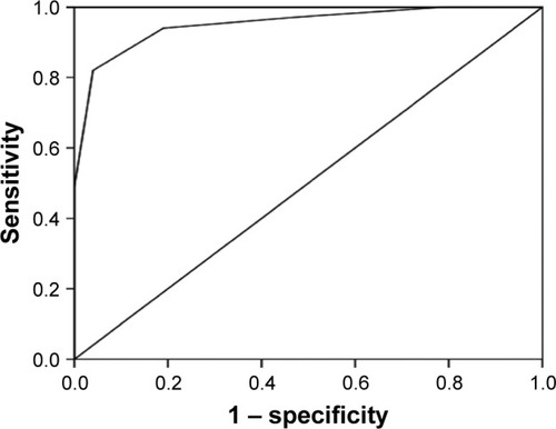 Figure 2 Receiver operating characteristic curve for the performance of pediatric appendicitis score.