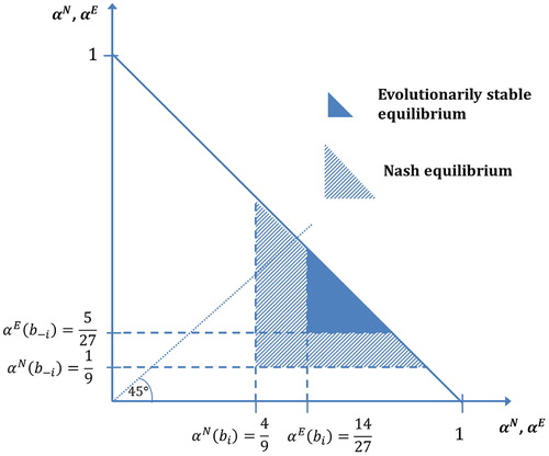 Figure 2. Peaceful resource allocations in the Nash equilibrium and in the equilibrium in evolutionarily stable equilibrium (example for the case of bi=2/3, b-i=1/3, and n=4)