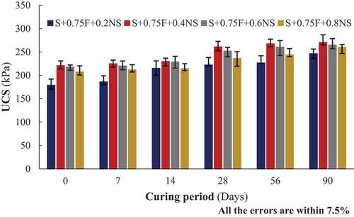 Figure 6. UCS of soil reinforced with 0.75% fiber and varying dosages of nano-silica.