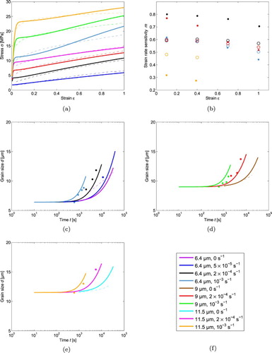 Figure 7. The Nazzal model with w={1 1} fitted to (a) stress–strain data, (b) strain rate sensitivity-strain data, and grain size-time data in (c), (d) and (e).