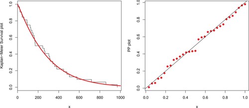 Figure 15. PP and Kaplan–Meier survival plots of the EP-W distribution for the vehicle insurance loss data.