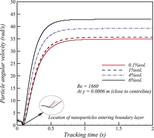 Figure 10. Tracking nanoparticles angular velocity for various injection of nanofluid concentration.