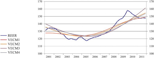 Figure 2. REER and long-term BEER (2001Q1–2011Q4).
