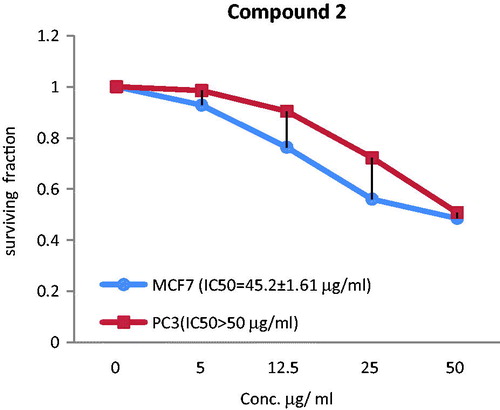 Figure 5. The correlations between different concentrations of compound 1 of T. muelleri and the surviving fraction of MCF-7 and PC3 cancer cells.