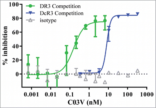 Figure 3. C03V inhibits TL1A binding to DR3 to a greater extent than to DcR3 as measured by competition ELISA (n = 3; median±range). Representative plot from three independent experiments.