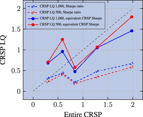 Figure 2. Raw and size-adjusted Sharpe ratios on liquidity pools vs. their original pool (as specified by the authors) counterparts. Observations are cut into five bins based on quantiles, we then compute the average (resp. median) Sharpe ratio on CRSP (resp. CRSP LQ 1000 or 500). Factors are beta-neutralised and Sharpe ratios below 0.3 on the entire CRSP universe (in-sample) are excluded.