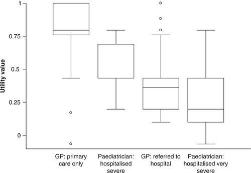 Figure 3. Box and whisker plot showing utility scores in age group >18 months.