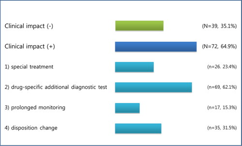 Figure 4. Clinical impact of toxicological laboratory analysis. Data presented as response numbers (%) based on multiple response analysis for all 111 patients.