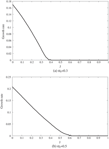 Figure 6. Temporal growth rate in terms of Richardson number for R = 3 and Ө = 0