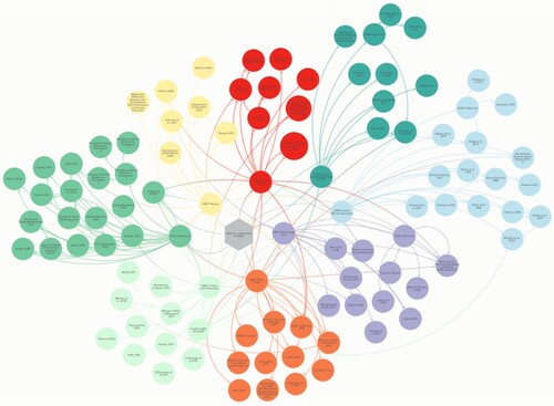 Figure 2. KUMU Map of Literature used for CMO Creation.