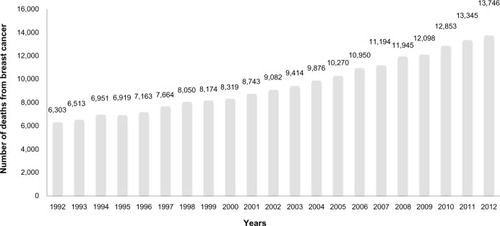 Figure 2 Breast cancer mortality rates in Brazil in the period 1992–2012.