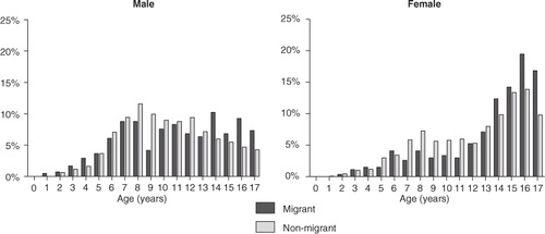 Fig. 1 Average age distribution for male and female patients according to migration status.