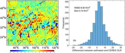 Figure 6. Spatial distribution and histogram of the differences between the estimated MODIS and CERES OLR in East Asia on January 1st, 2001.