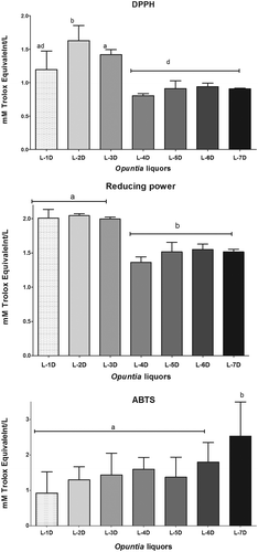 Figure 1. Effect of maceration days on antioxidant activity of Opuntia liquors.Liquor-one day (L-1D), liquor-two days (L-2D), liquor-three days (L-3D), liquor-four days (L-4D), liquor-five days (L-5D), liquor-six days (L-6D) and liquor-seven days (L-7D).Different letters within each bar indicate significant difference according to Tukey Test (p ≤ 0.05).Figura 1. Efecto de los días de maceración en la actividad antioxidante de licores de Opuntia.Licor de 1 día (L-1D), licor 2 días (L-2D), licor 3 días (L-3D), licor 4 días (L-4D), licor 5 días (L-5D), licor 6 días (L-6D) y licor 7 días (L-7D). Letras diferentes dentro de cada barra indican una diferencia significativa según la prueba de Tukey (p ≤ 0.05).