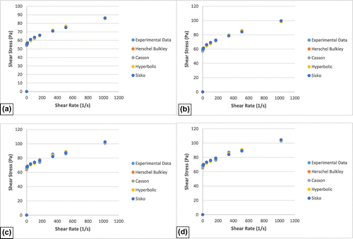 Figure 5. Predicted and measured shear stress-shear rate data for 15 wt.% bentonite mud containing different amount of silica nanoparticles (a) 0 wt.%, (b) 0.5 wt.%, (c) 1 wt.% and (d) 1.5 wt.%.