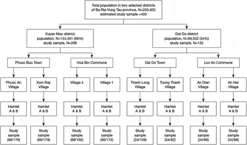 Figure 1. Multistage systematic random sampling undertaken in the study for the selection of households.