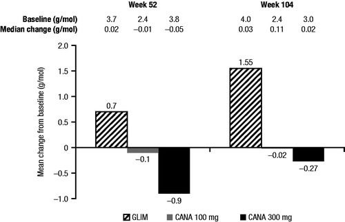Figure 5. Change in ACR in the study of CANA versus GLIM as add-on to metformin over 104 weeksCitation14,Citation18. ACR, albumin-to-creatinine ratio; CANA, canagliflozin; GLIM, glimepiride.