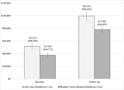 Figure 2. Total Mean (SD) Direct Healthcare Costs during Baseline and Follow-Up