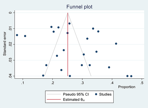 Figure 5 Funnel plot depicting publication bias for the prevalence of anemia among T2DM adult patients.