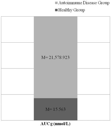 Figure 1. AUCg levels from the salivary cortisol during the day for the healthy group and the autoimmune disease group.
