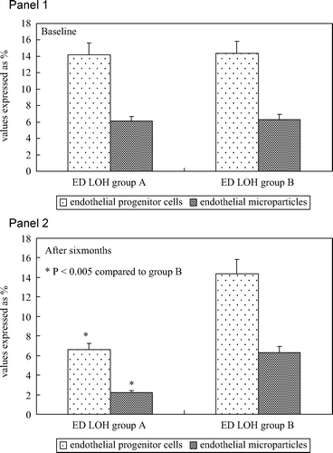 Figure 2. Panel 1: Percentage of circulating endothelial progenitor cells (immunophenotype CD45neg/CD34pos/CD144pos) and percentage of circulating endothelial microparticles (immunophenotype CD45neg/CD34neg/CD144pos) in all patients with erectile dysfunction and late onset hypogonadism (group A and group B) at baseline. Panel 2: Percentage of circulating endothelial progenitor cells (immunophenotype CD45neg/CD34pos/CD144pos) and percentage of circulating endothelial microparticles (immunophenotype CD45neg/CD34neg/CD144pos) in all patients with erectile dysfunction and late onset hypogonadism (group A and group B) after transdermal androgen replacement therapy.