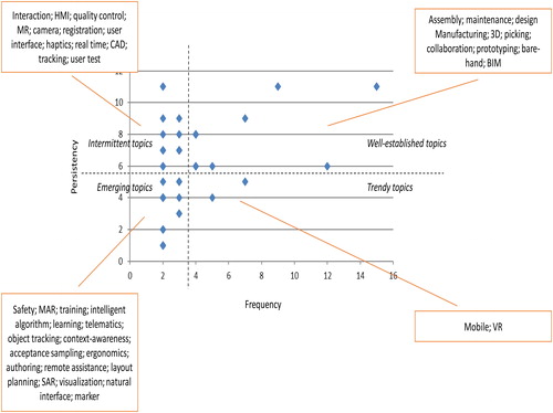 Figure 5. Persistence versus frequency of the keywords for application papers.