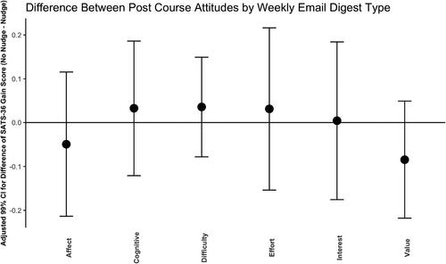 Fig. 4 Adjusted confidence intervals for difference in mean gain scores between weekly E-mail digest groups in components of SATS-36.