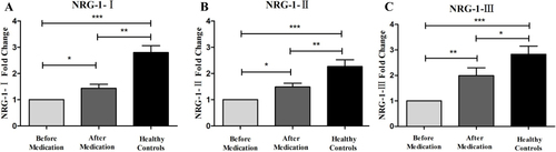 Figure 1 Levels of NRG-1 (type I, II, III) mRNA in first-episode focal epilepsy patients and healthy controls. Before treatment with ASM, type I, II, III NRG-1 mRNA levels (A–C) were lower in patients with first-episode focal epilepsy than in healthy controls. Type I, II, III NRG-1 mRNA levels (A–C) increased to some extent after drug administration, but remained lower than in healthy controls. (*: P < 0.05;**: P < 0.01;***: P < 0.001).