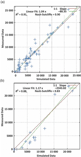 Fig. 5 Scatter plots of measured vs RBNN-simulated monthly sediment yield (in t) for (a) calibration and (b) validation periods.