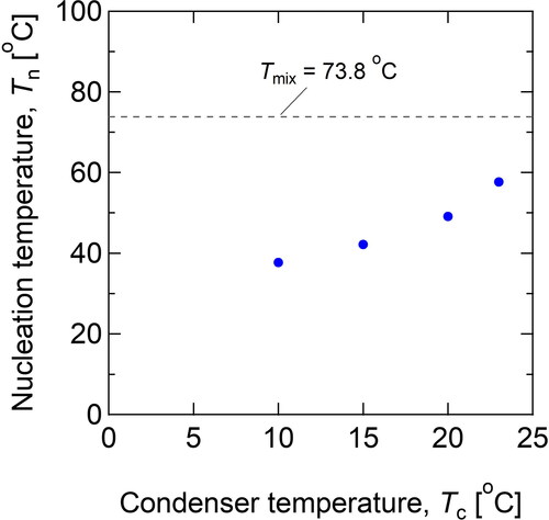 Figure 4. Calculated nucleation temperature, Tn, at various condenser temperatures. The broken line shows the theoretical mixing temperature, Tmix.