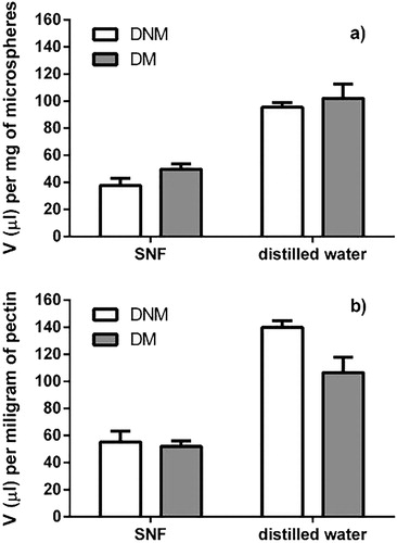 Figure 2. Swelling properties of Dex/NP-loaded pectin microspheres (DNM; □) and Dex-loaded pectin microspheres (DM; Display full size) expressed as volume of the swelling medium absorbed per (a) milligram of microspheres and (b) milligram of pectin. Data are expressed as the mean ± SD (n = 3).