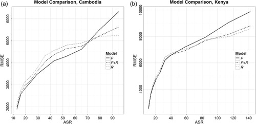Figure 2. Accuracy assessment results for (a) Cambodia and (b) Kenya for the Focal (F), Focal + Regional (F–R), and Regional (R) models plotted from coarser to finer-level census administrative units, as measured by ASR. Error is shown by the RMSE.