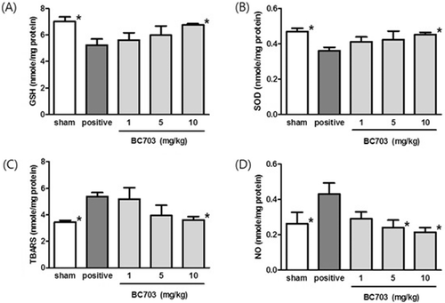 Figure 3.  Effect of BC703 on the hepatic GSH (A), SOD (B), lipid peroxidation (C) and NO (D) content in the bile duct ligation (BDL)-induced acute hepatic injury. Mice were given orally BC703 (0, 1, 5, and 10 mg/kg) once daily for 3 consecutive days prior to BDL. Values are expressed as means ± standard error (SEM). *p < 0.05, a significant difference in comparison with the positive control group.