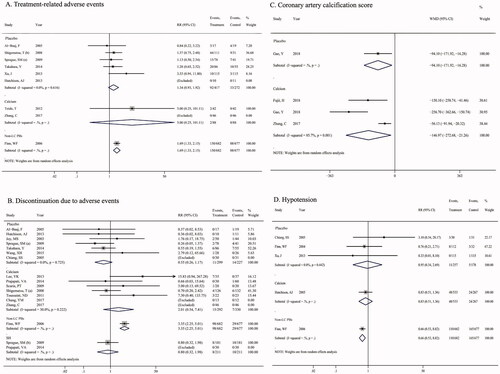 Figure 4. Pooled results for the major adverse events of LC treatment versus calcium salts, non-LC PBs, sevelamer, and placebo in CKD patients. (A) treatment-related adverse events; (B) discontinuation due to adverse events; (C) coronary artery calcification score; (D) hypotension.
