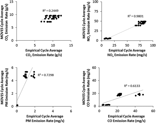 Figure 5. Benchmark comparison of Daily Activity Cycle average fuel use and emission rates predicted using the project-level feature of MOVES2010b versus observed Daily Activity Cycle average rates. Each data point represents one truck and one Daily Activity Cycle. For each truck, estimates are made for each of the six observed Daily Activity Cycles. Thus, the total sample size is 36 (6 trucks, 6 Daily Activity Cycles).