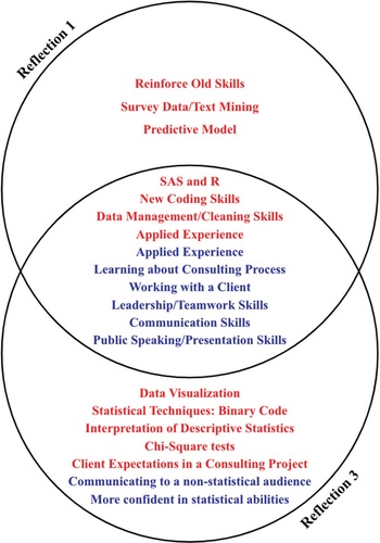 Fig. 1 Statistical and nonstatistical knowledge that students expected to gain (Reflection 1) and thought they gained (Reflection 3) from the project. Items are responses to questions regarding expected or gained knowledge; red font indicates statistical knowledge and blue font indicates nonstatistical knowledge.