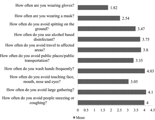 Figure 2 Mean score (on a 5-point Likert scale) of specific precautionary health behavior practice of health professionals working in Ethiopia University Hospitals, May 2020 (n = 273).