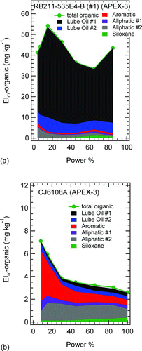 FIG. 3 Organic PM mass loadings for the two representative aircraft engines: (a) RB211–535E4-B and (b) CJ6108A. Data are shown as “stacked plots” so that the total of the individual factors can be compared directly with the total organic PM loading measured by the AMS. (Color figure available online.)