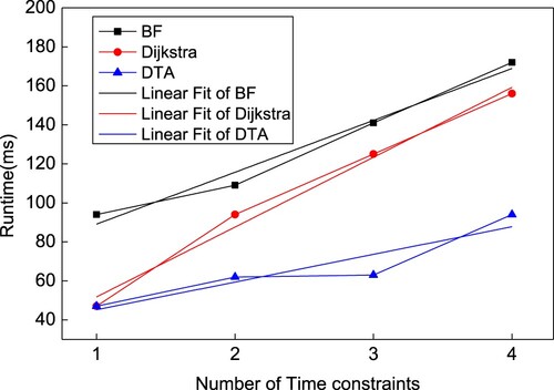 Figure 7. Experiment for the incremental time constraints.